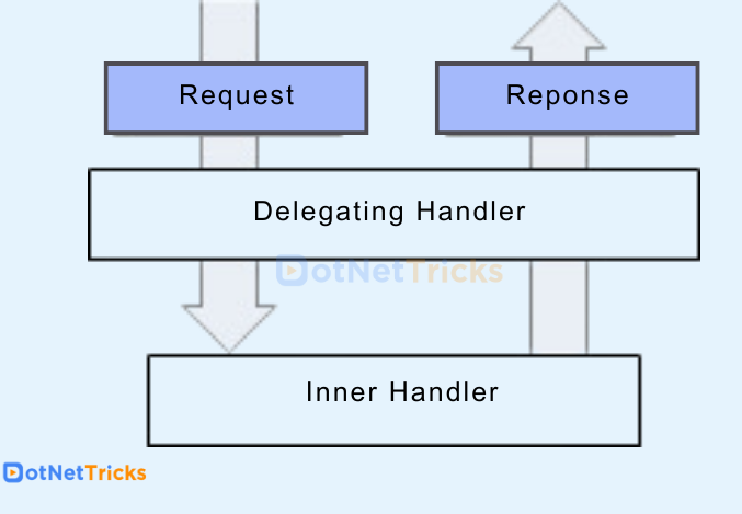 usage of DelegatingHandler